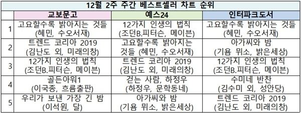 (사진=베스트셀러 순위)